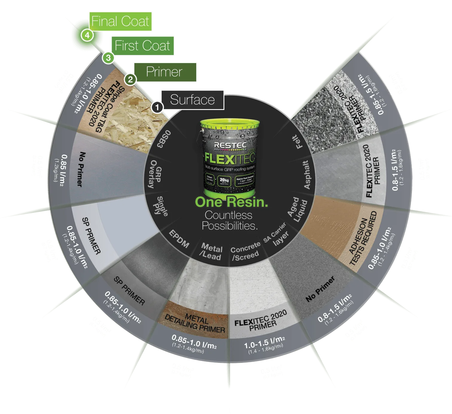 RESTEC Substrate Reckoner ready reckoner chart
